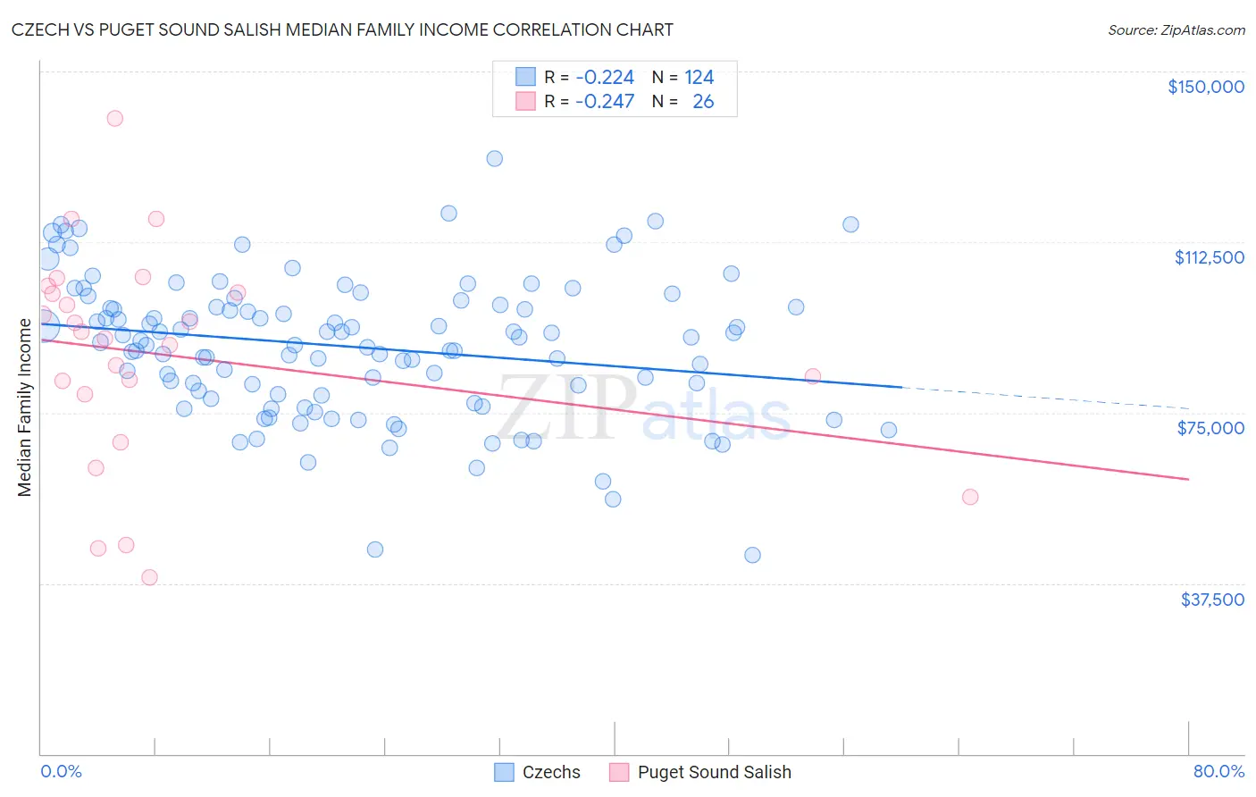 Czech vs Puget Sound Salish Median Family Income