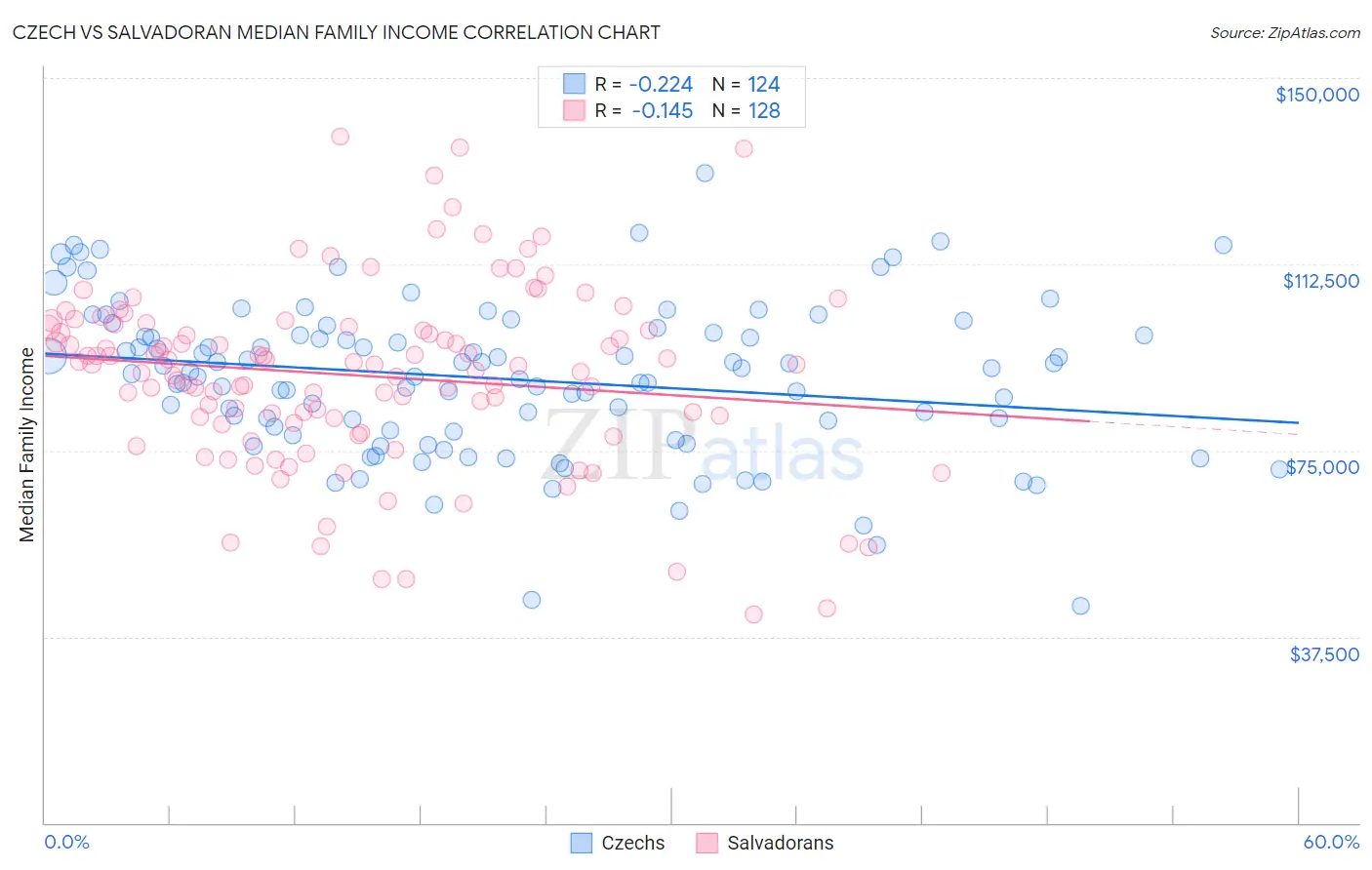 Czech vs Salvadoran Median Family Income