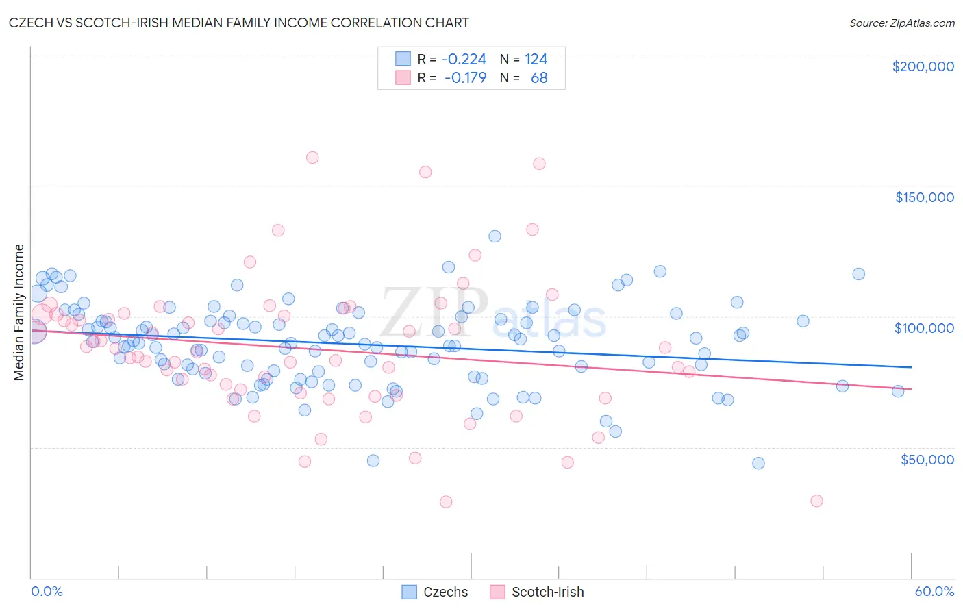 Czech vs Scotch-Irish Median Family Income