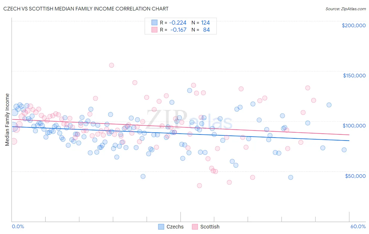 Czech vs Scottish Median Family Income