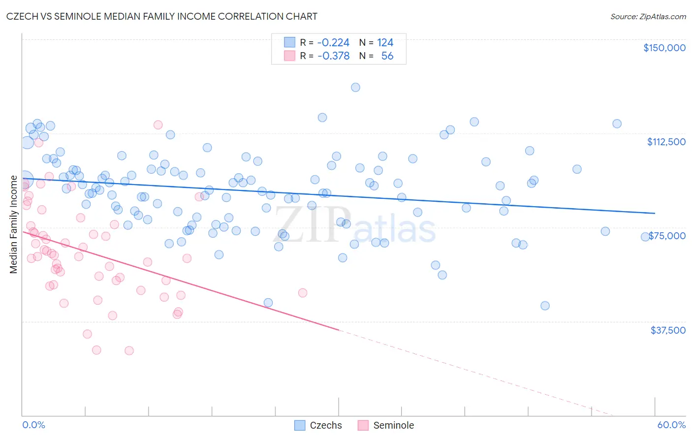 Czech vs Seminole Median Family Income