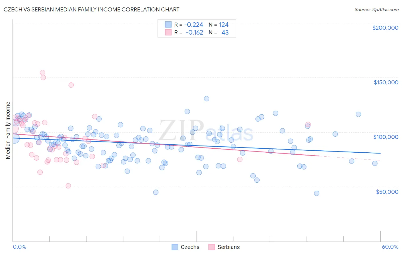 Czech vs Serbian Median Family Income