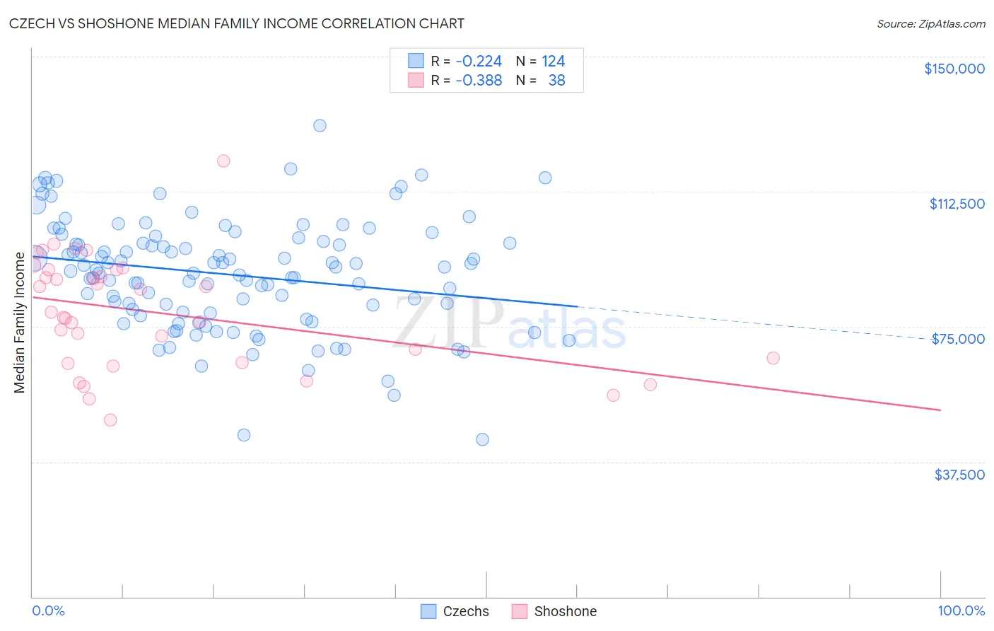 Czech vs Shoshone Median Family Income