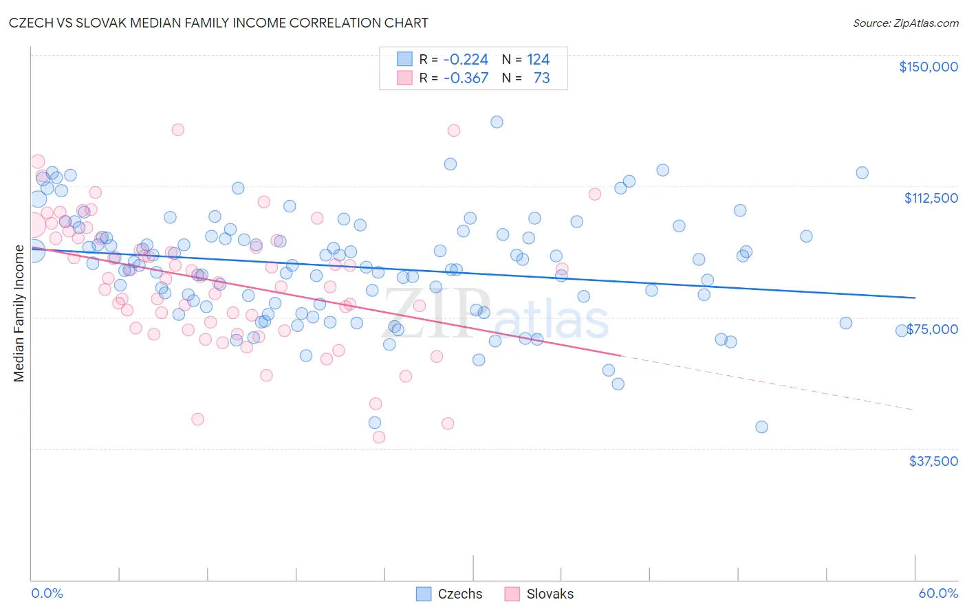 Czech vs Slovak Median Family Income