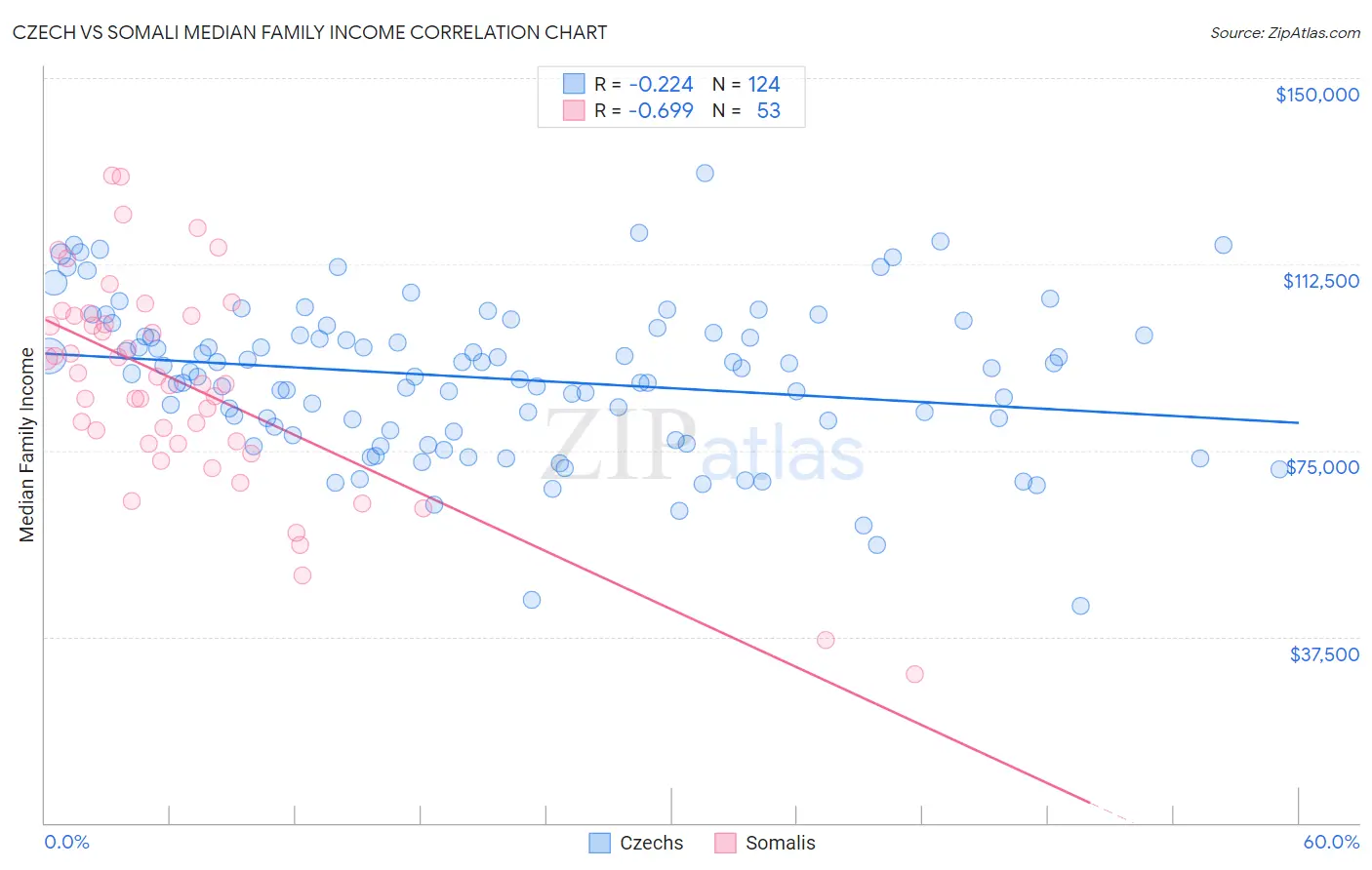 Czech vs Somali Median Family Income