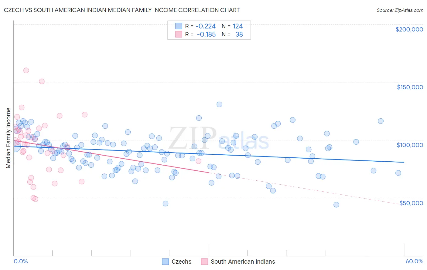 Czech vs South American Indian Median Family Income