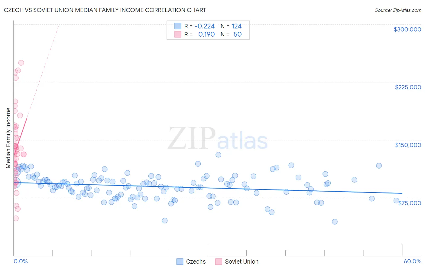 Czech vs Soviet Union Median Family Income