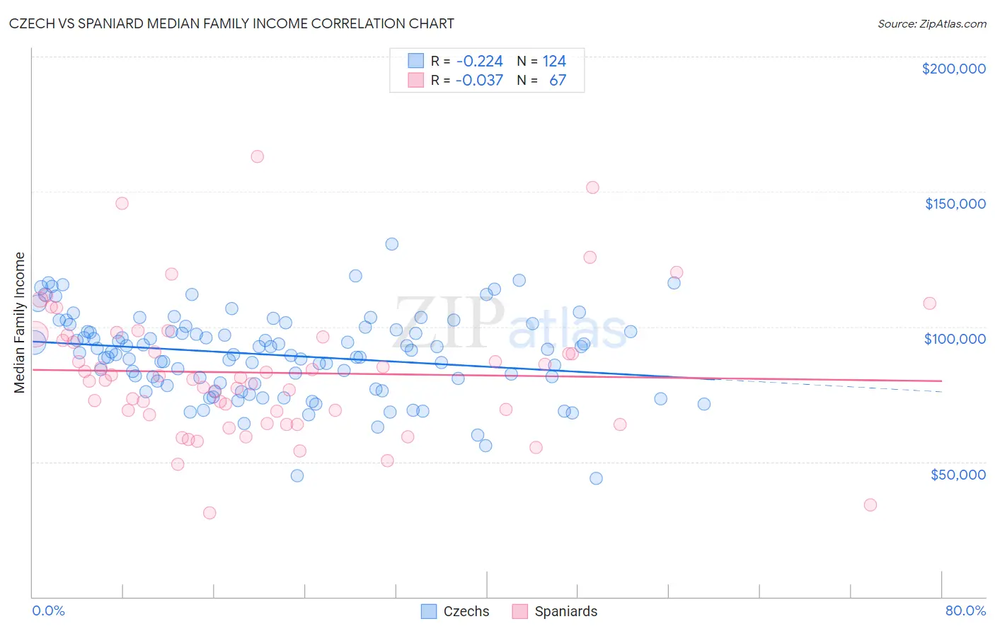 Czech vs Spaniard Median Family Income