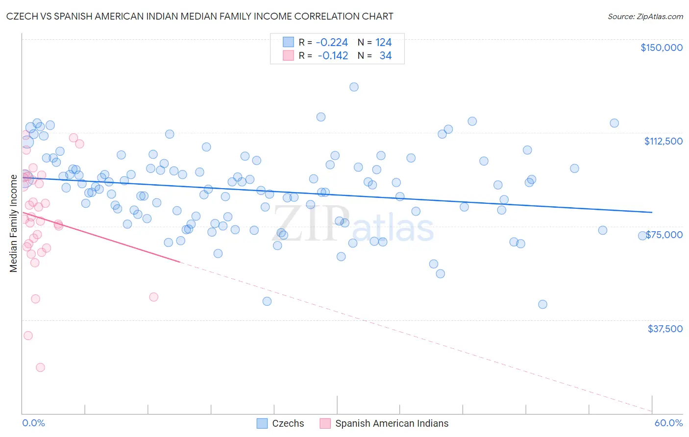 Czech vs Spanish American Indian Median Family Income