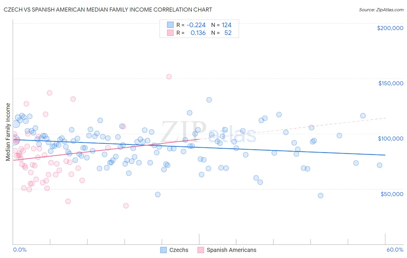 Czech vs Spanish American Median Family Income