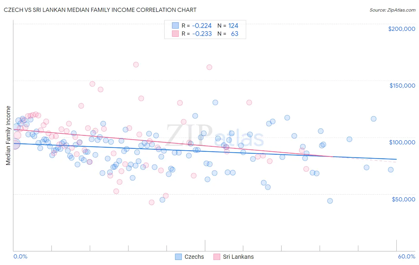 Czech vs Sri Lankan Median Family Income
