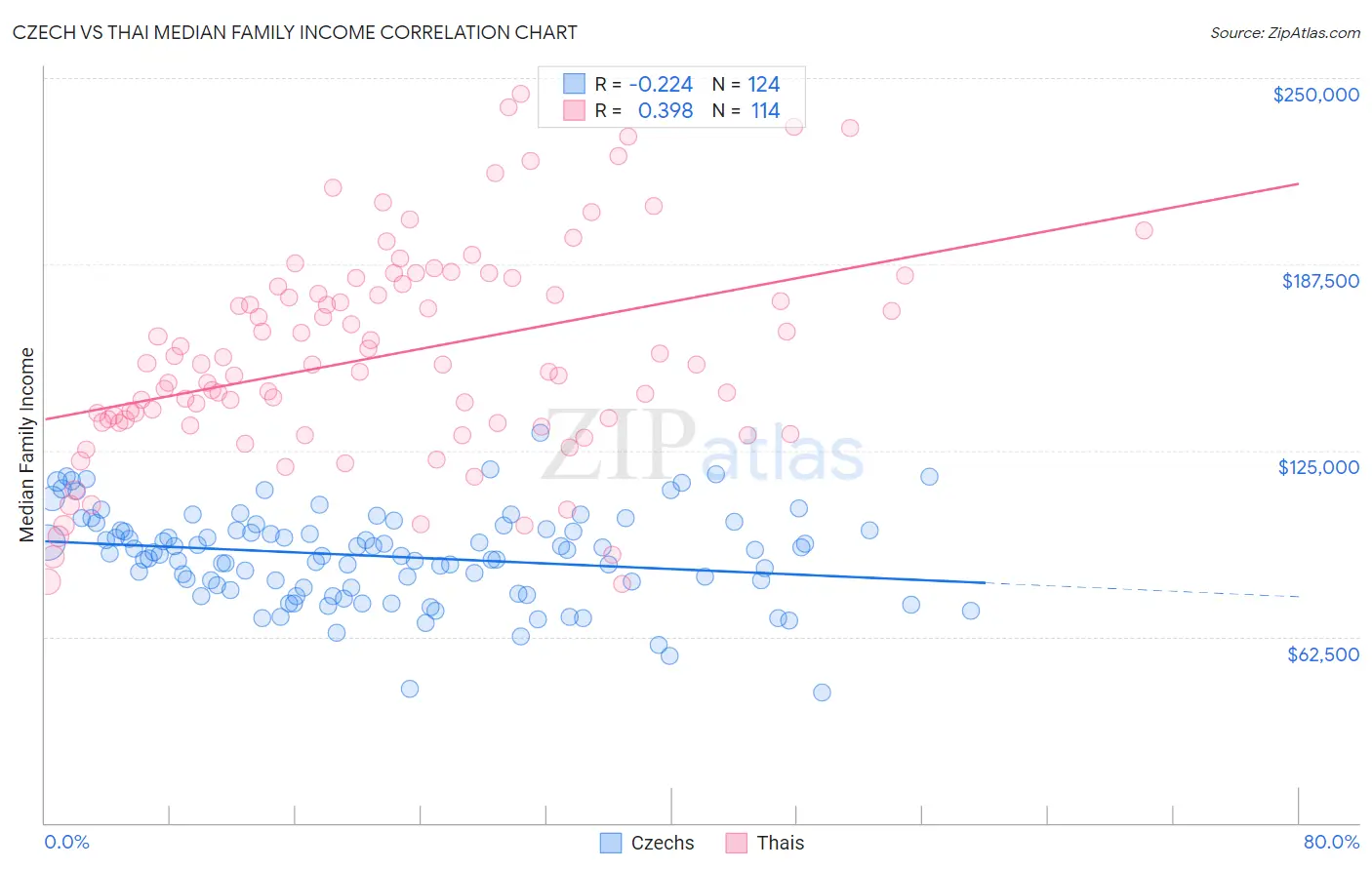 Czech vs Thai Median Family Income
