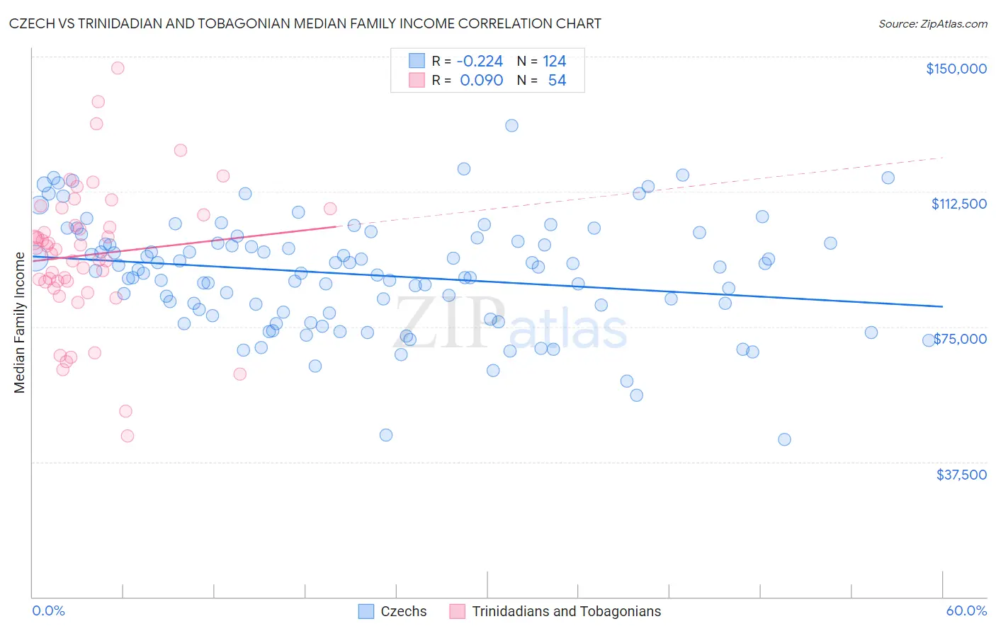 Czech vs Trinidadian and Tobagonian Median Family Income