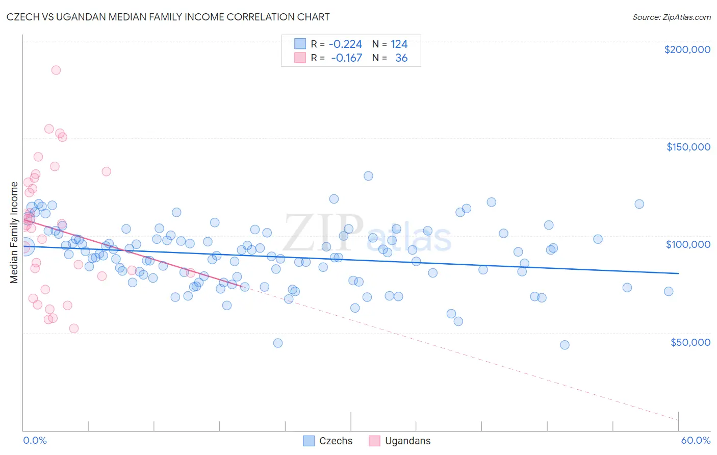 Czech vs Ugandan Median Family Income