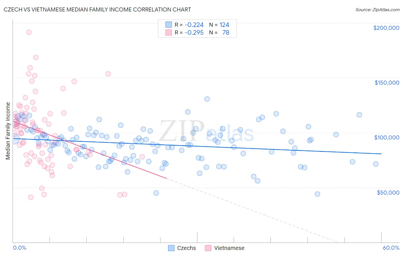 Czech vs Vietnamese Median Family Income