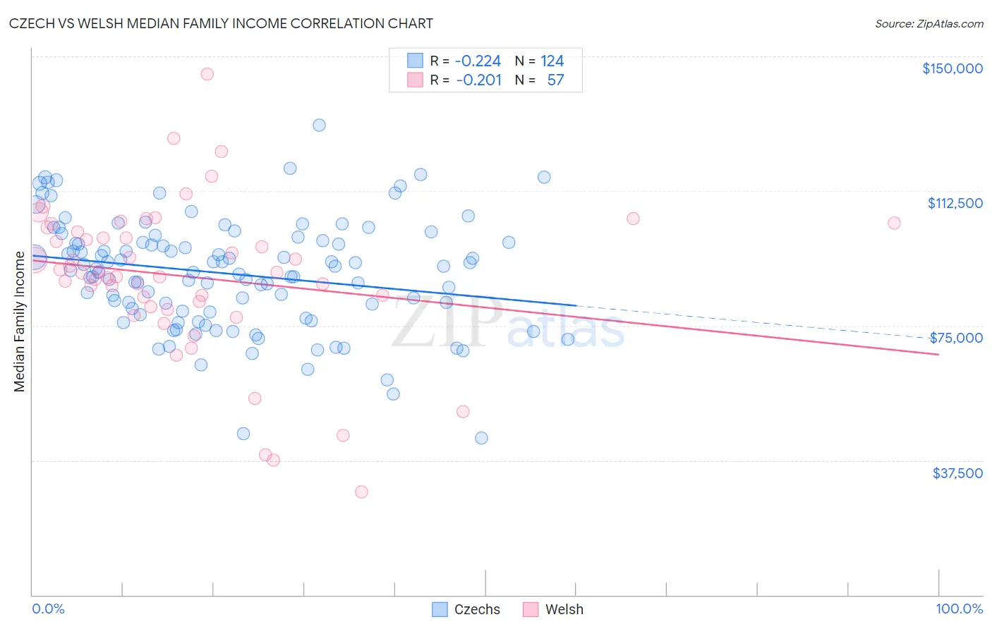 Czech vs Welsh Median Family Income