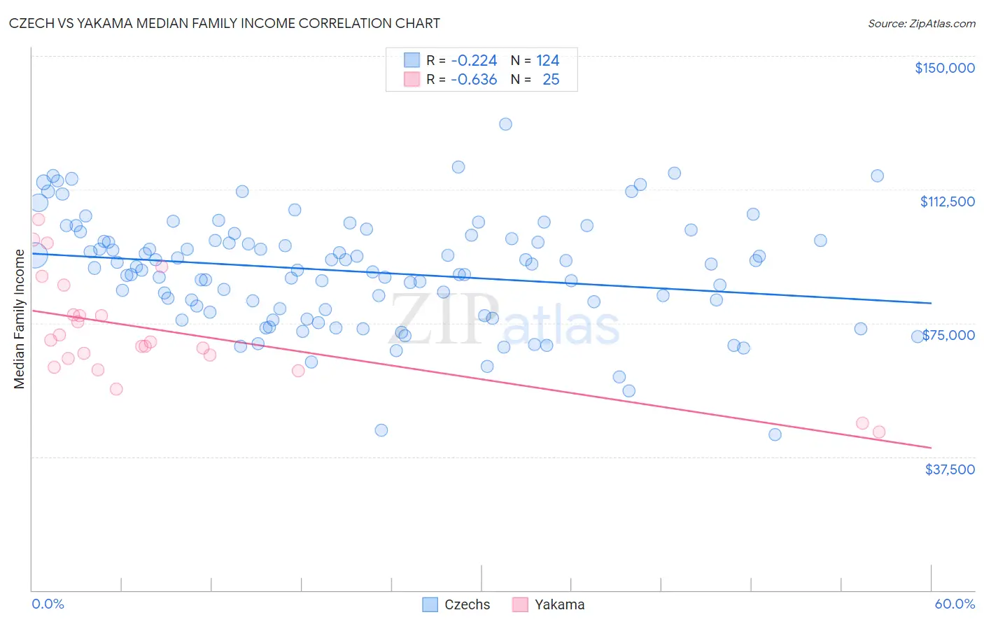 Czech vs Yakama Median Family Income