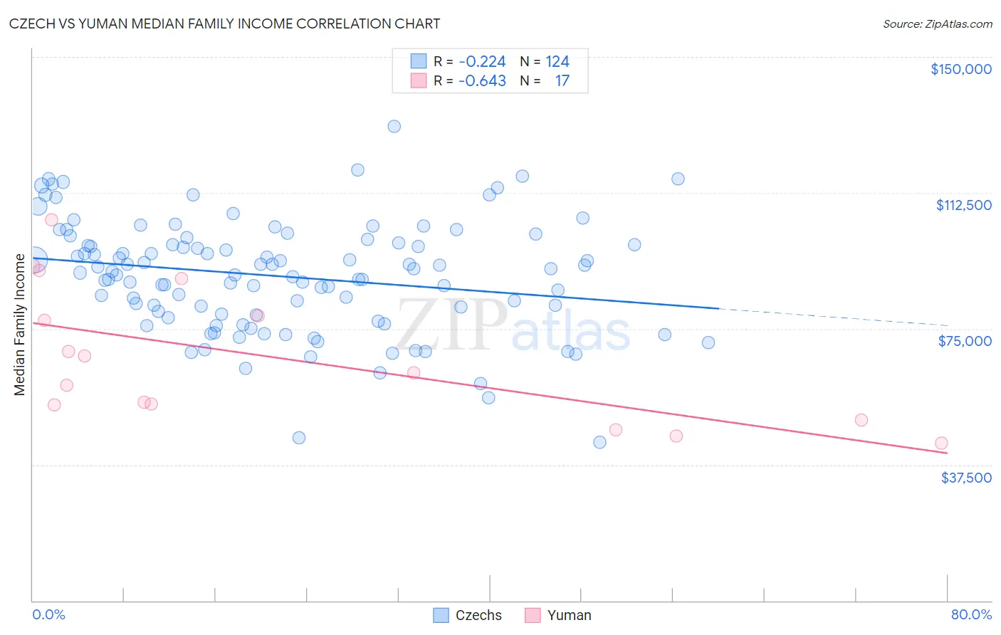 Czech vs Yuman Median Family Income