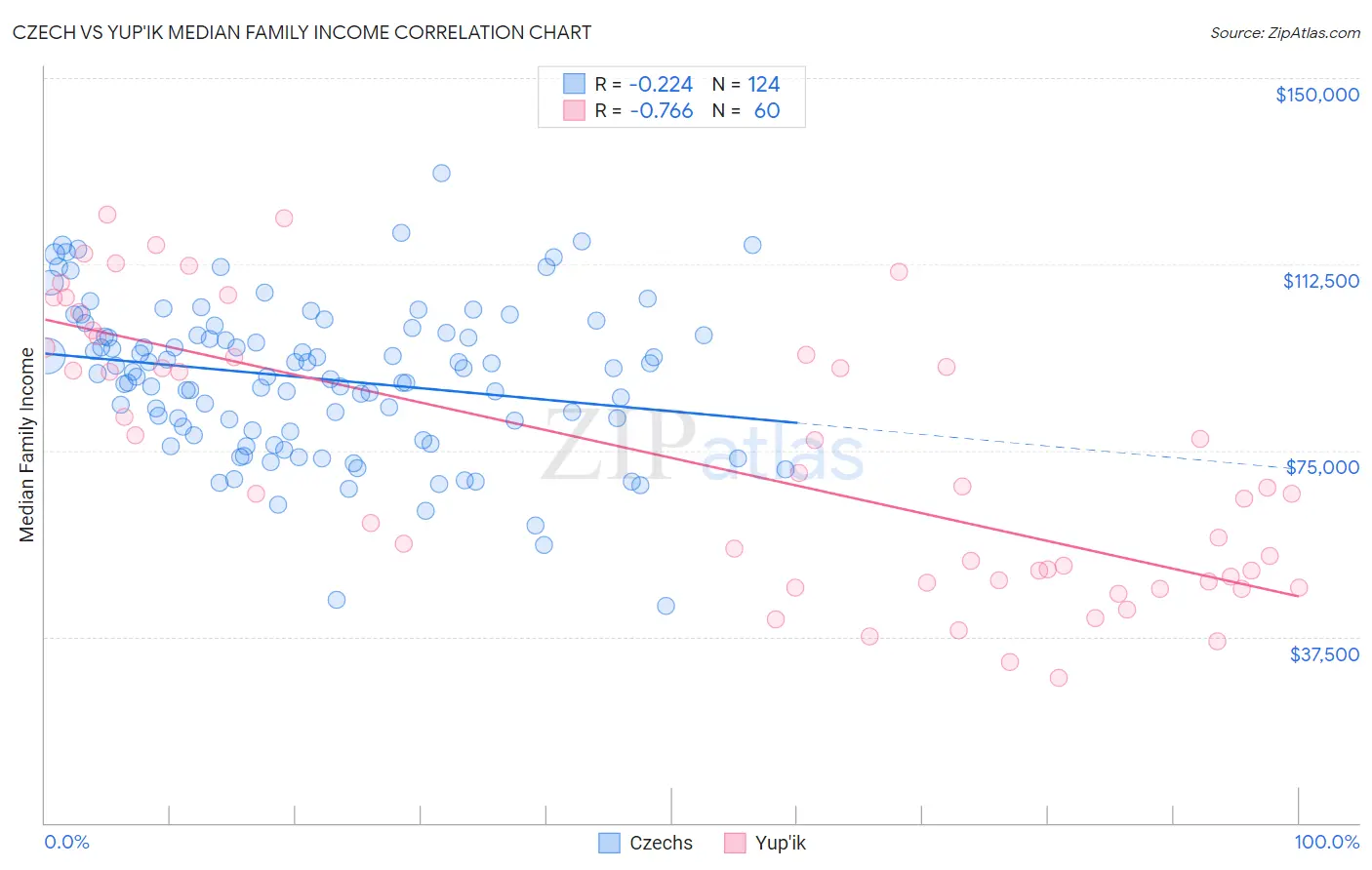 Czech vs Yup'ik Median Family Income