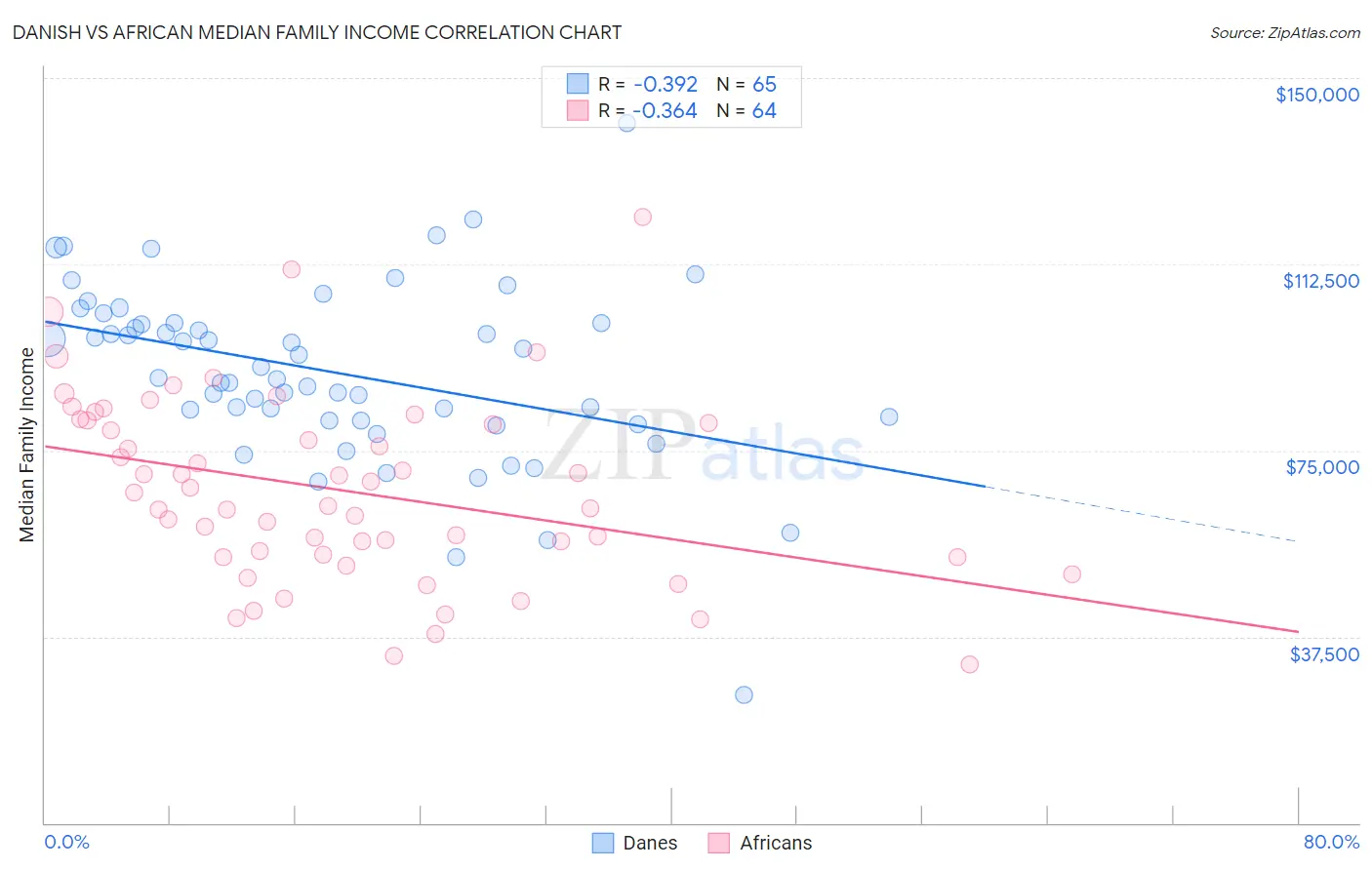 Danish vs African Median Family Income