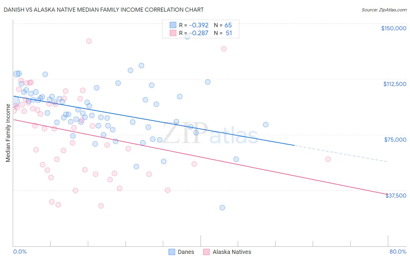 Danish vs Alaska Native Median Family Income