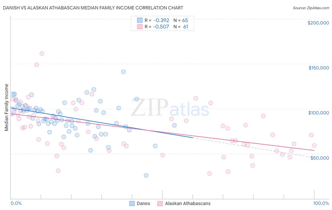 Danish vs Alaskan Athabascan Median Family Income