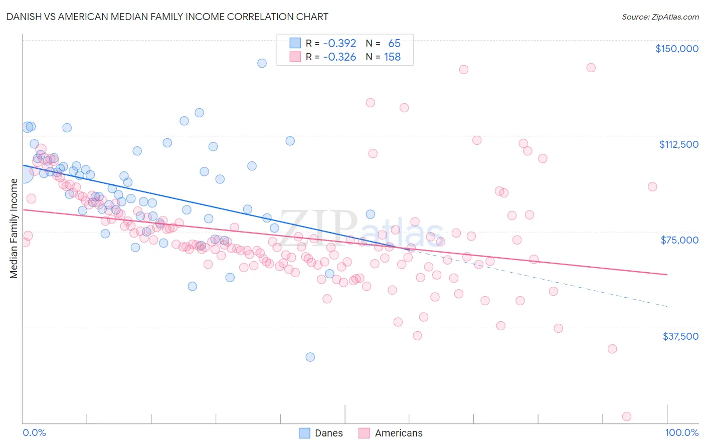 Danish vs American Median Family Income