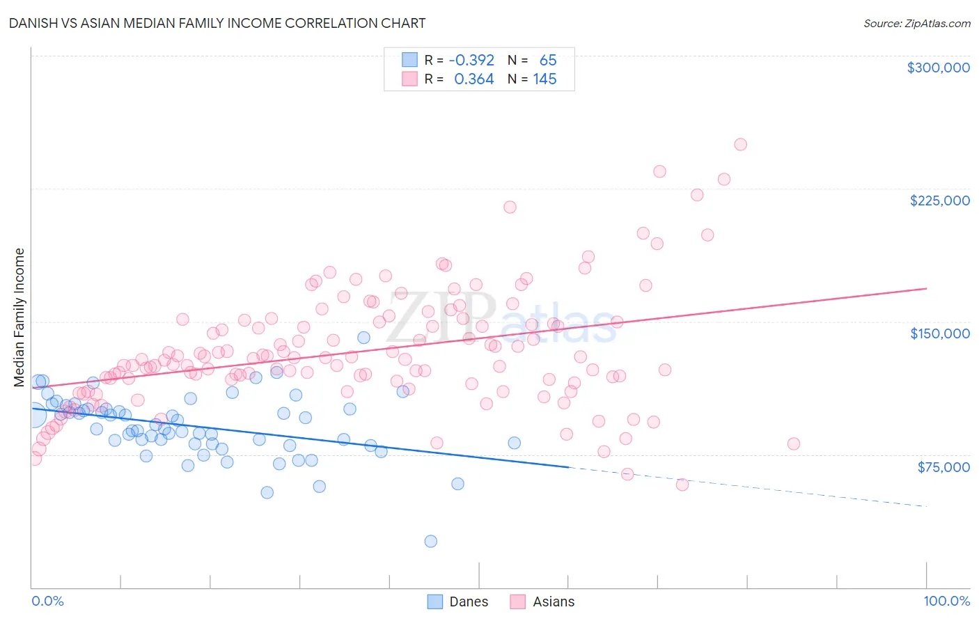 Danish vs Asian Median Family Income