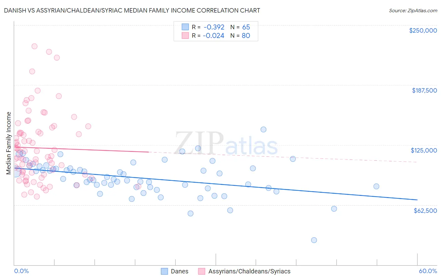 Danish vs Assyrian/Chaldean/Syriac Median Family Income