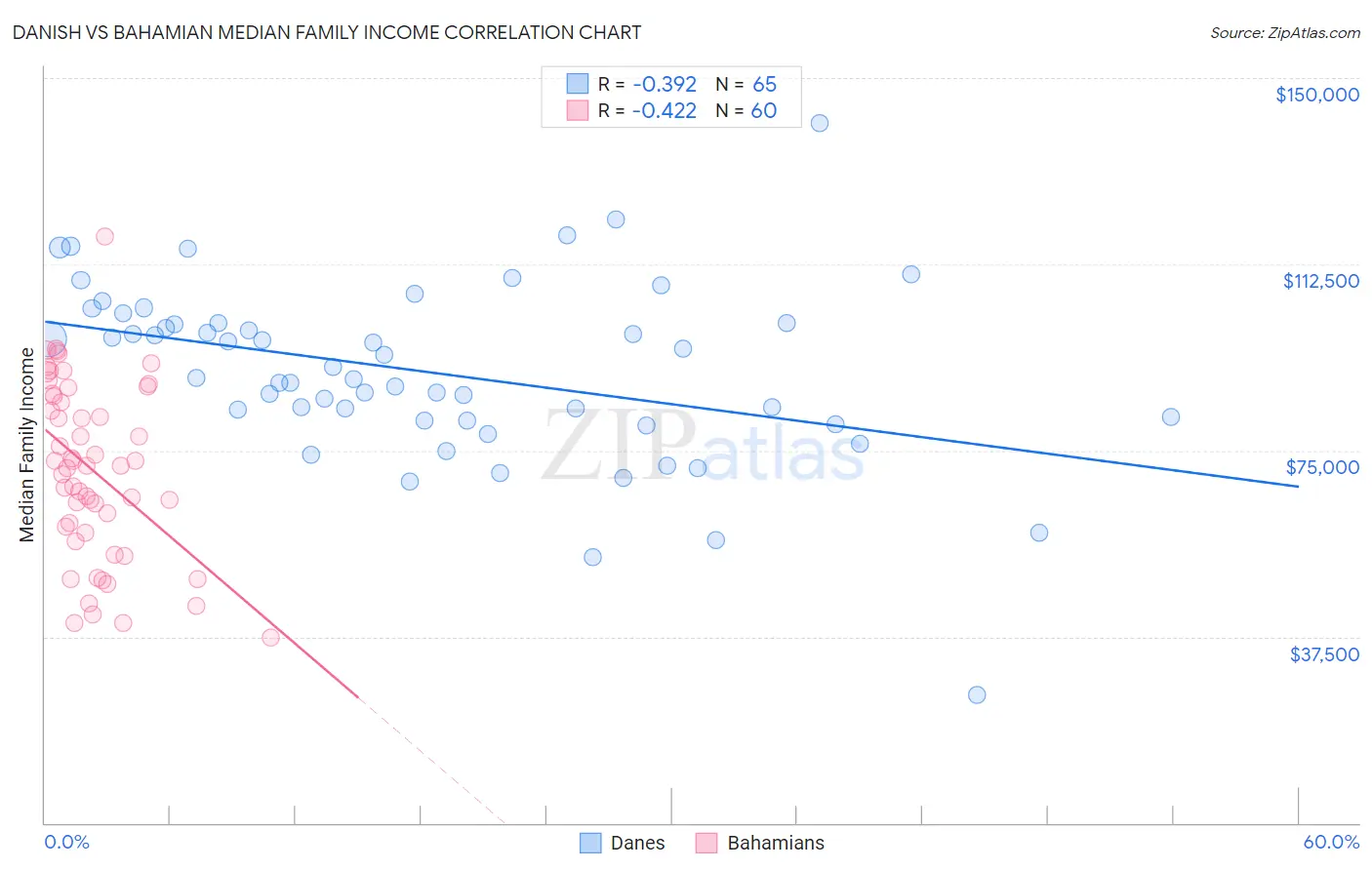 Danish vs Bahamian Median Family Income