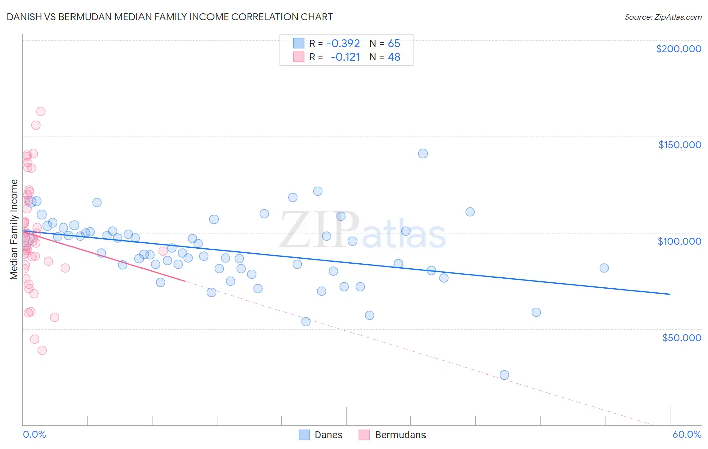 Danish vs Bermudan Median Family Income