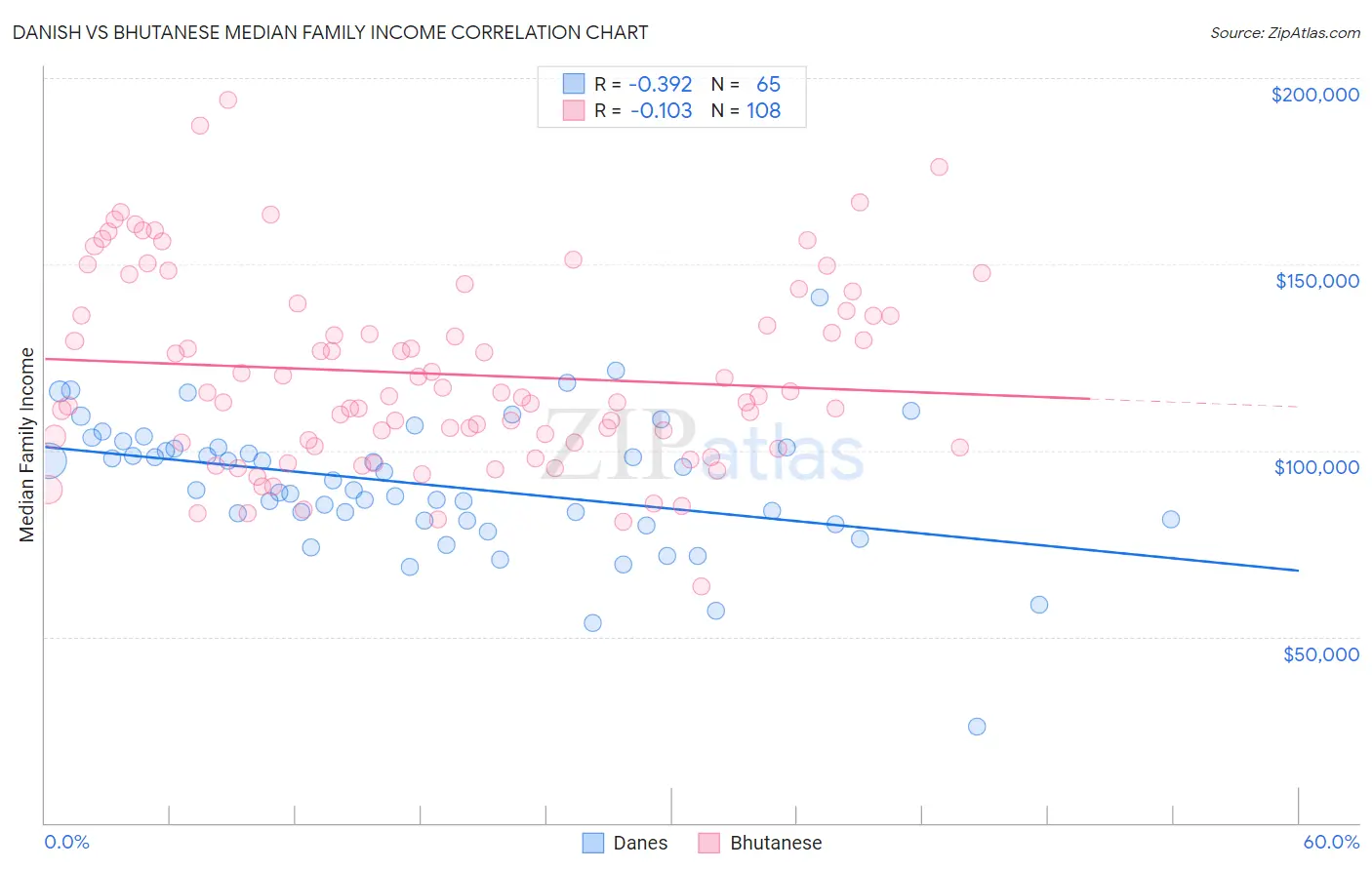 Danish vs Bhutanese Median Family Income