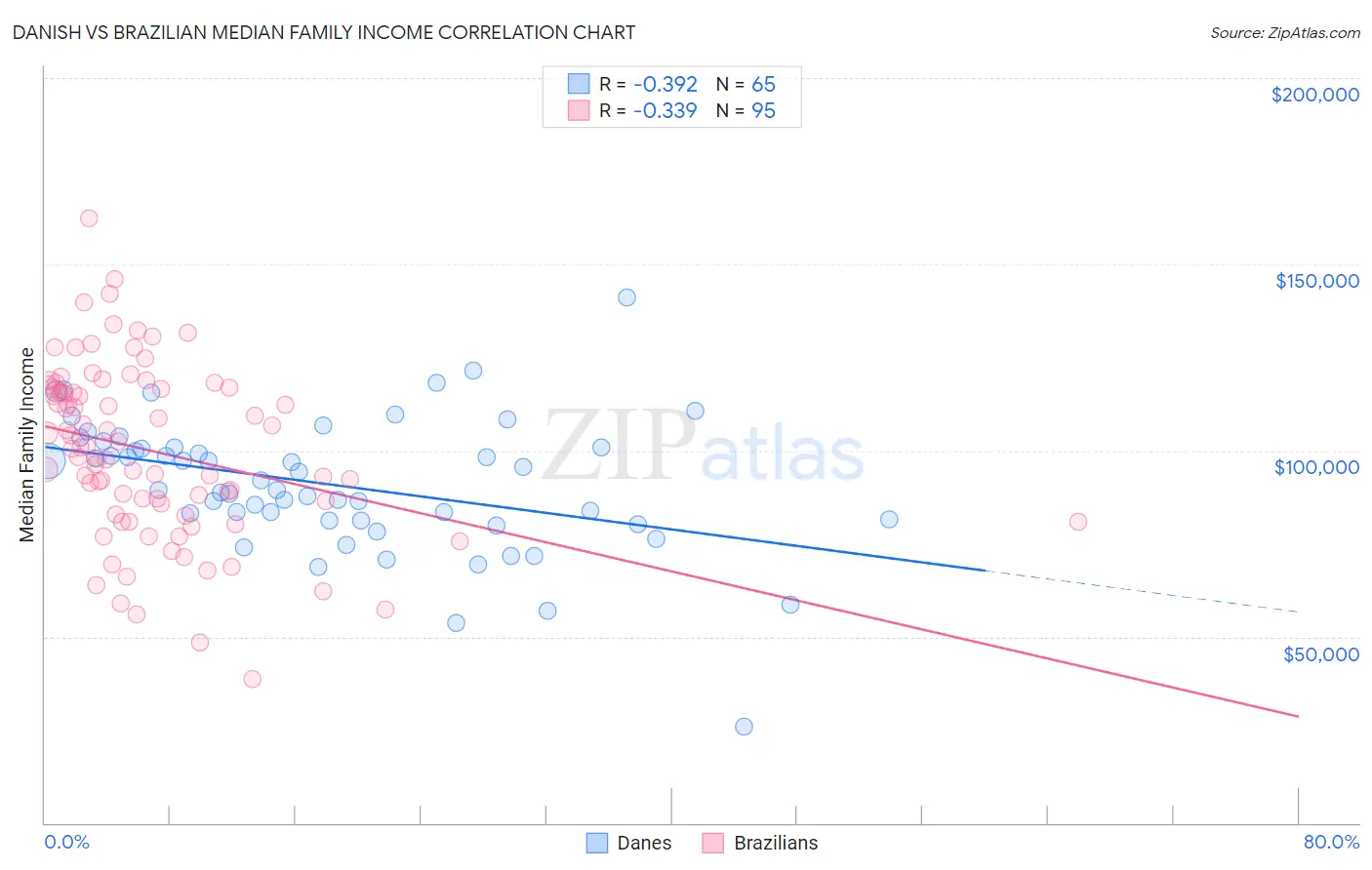 Danish vs Brazilian Median Family Income