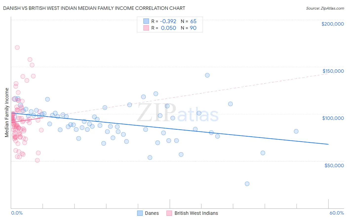 Danish vs British West Indian Median Family Income