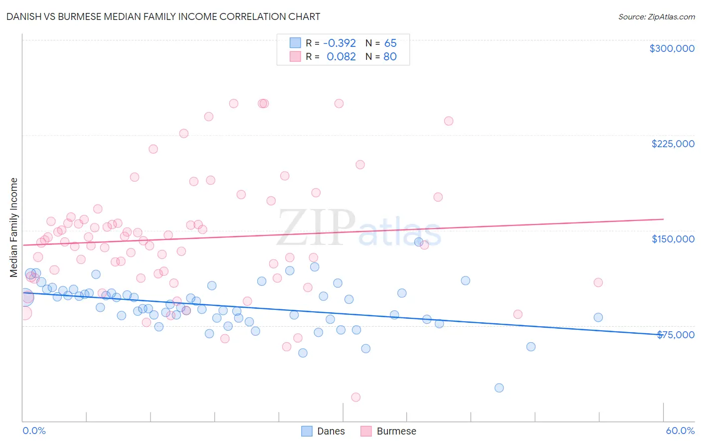 Danish vs Burmese Median Family Income