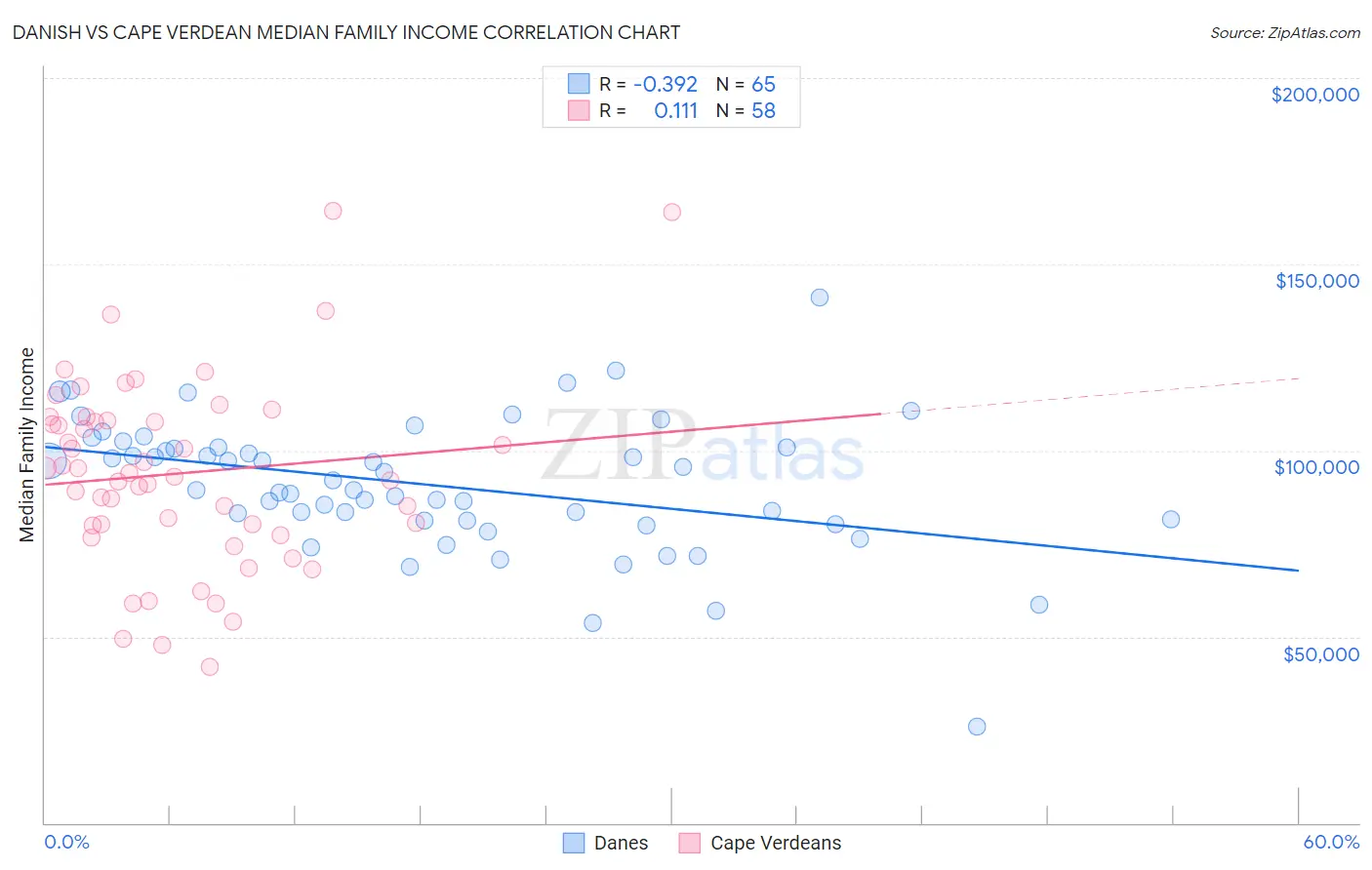 Danish vs Cape Verdean Median Family Income