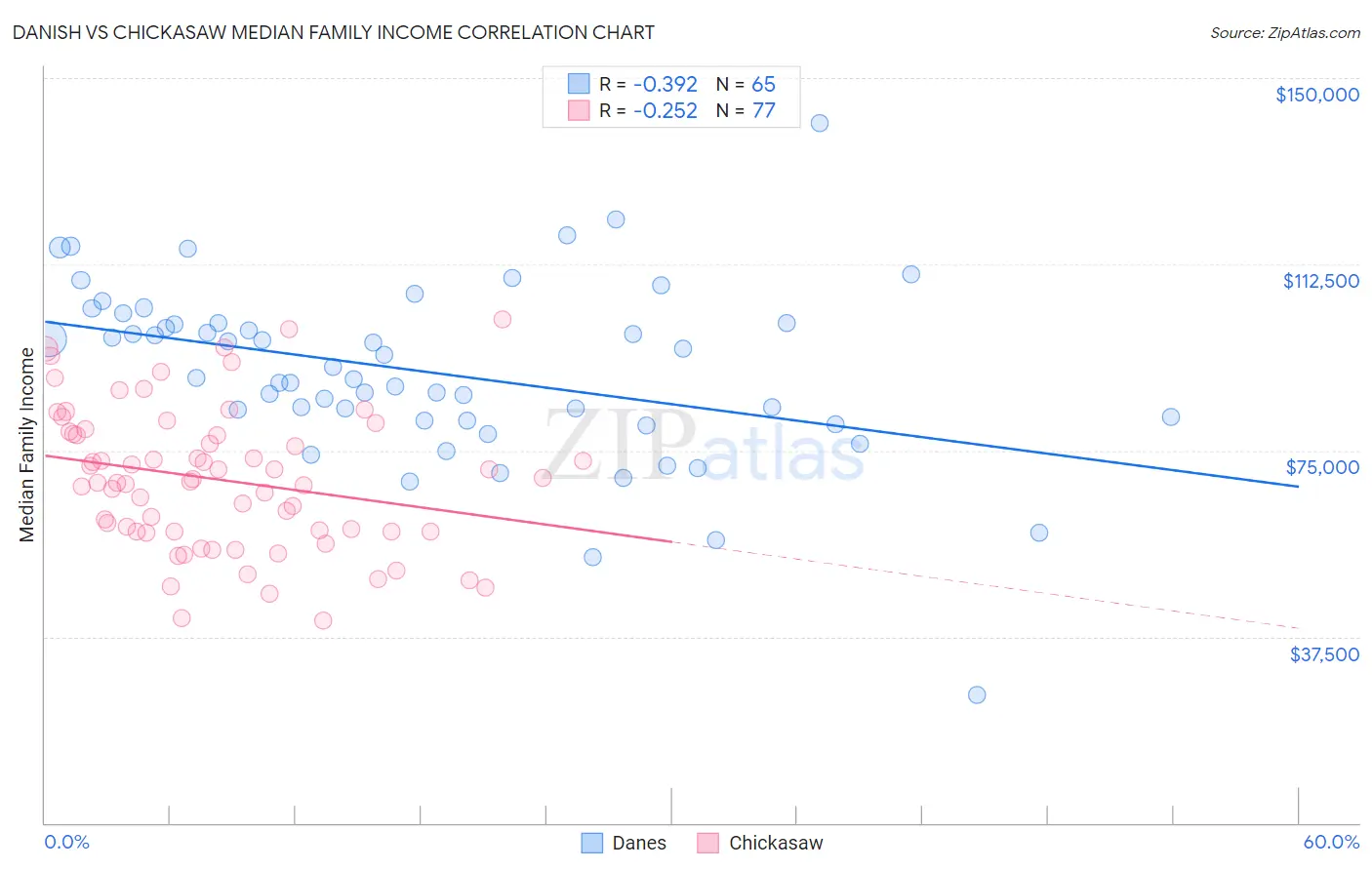 Danish vs Chickasaw Median Family Income