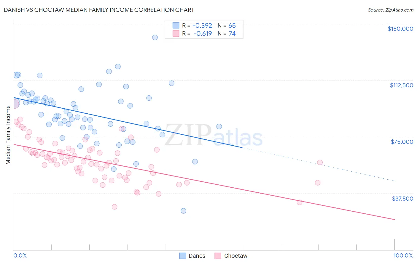 Danish vs Choctaw Median Family Income