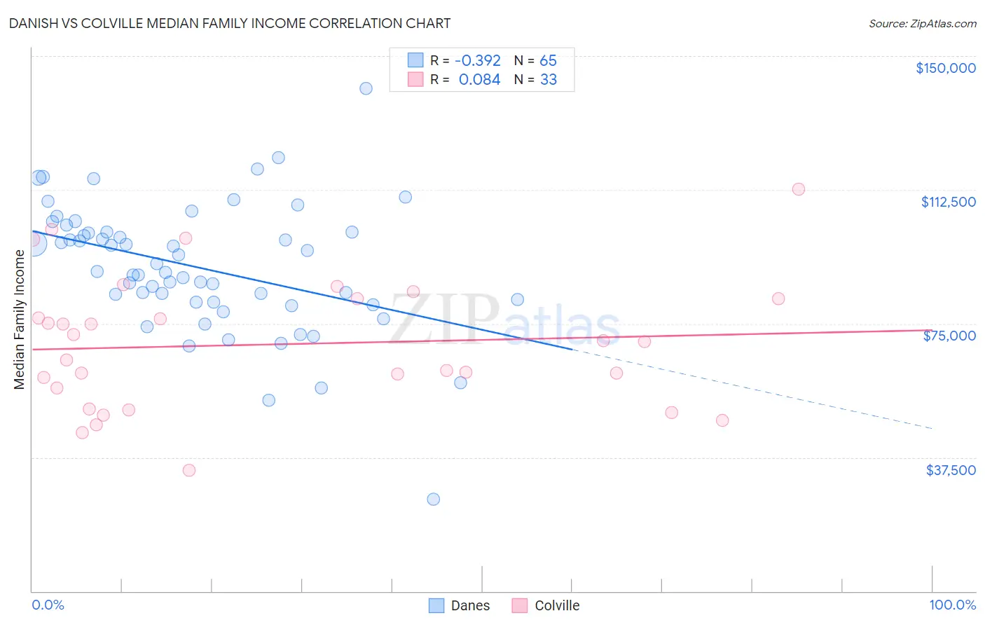 Danish vs Colville Median Family Income