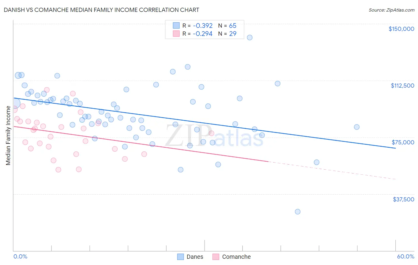 Danish vs Comanche Median Family Income