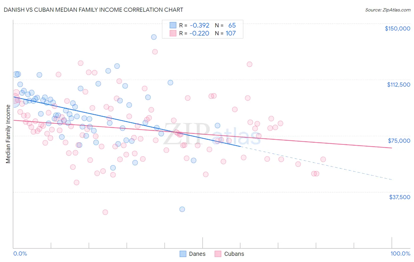 Danish vs Cuban Median Family Income