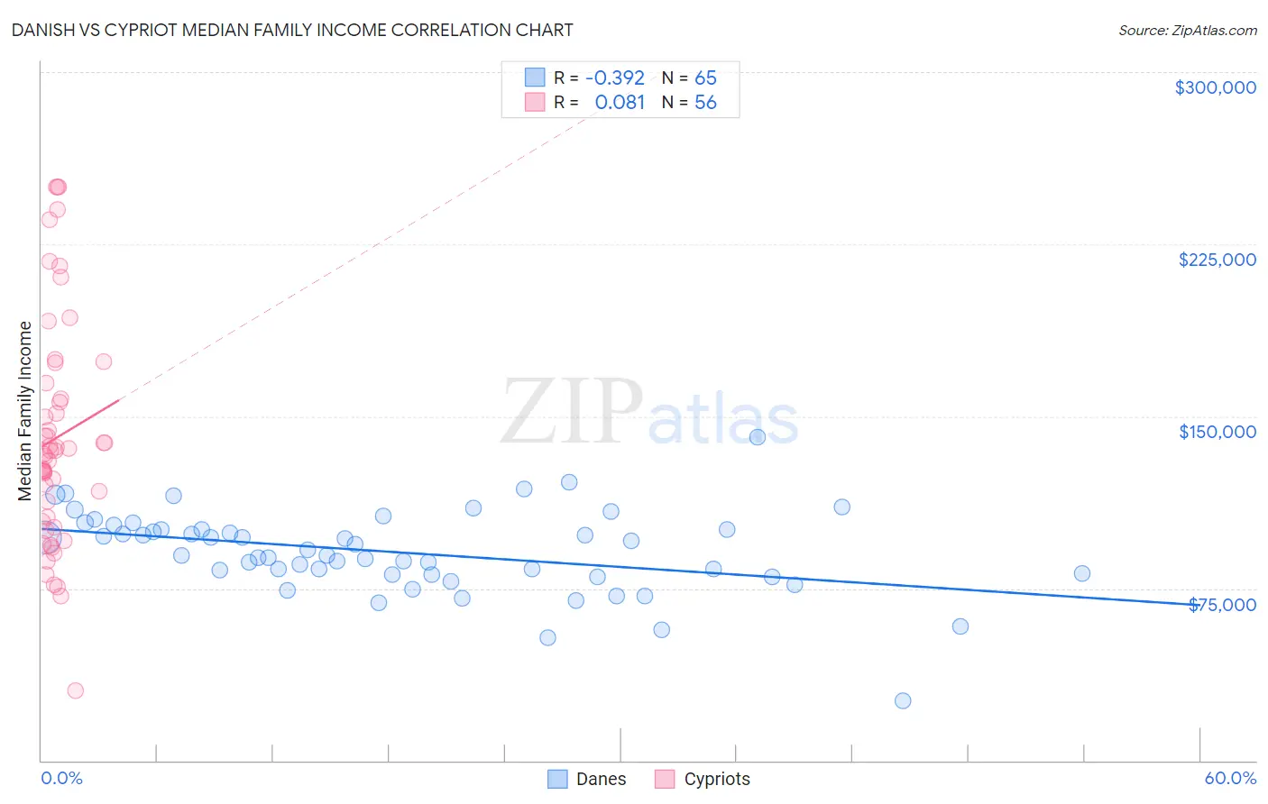 Danish vs Cypriot Median Family Income