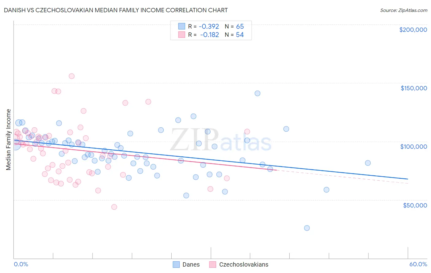 Danish vs Czechoslovakian Median Family Income