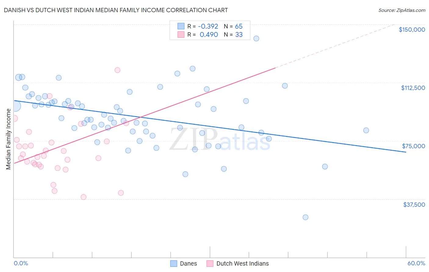 Danish vs Dutch West Indian Median Family Income