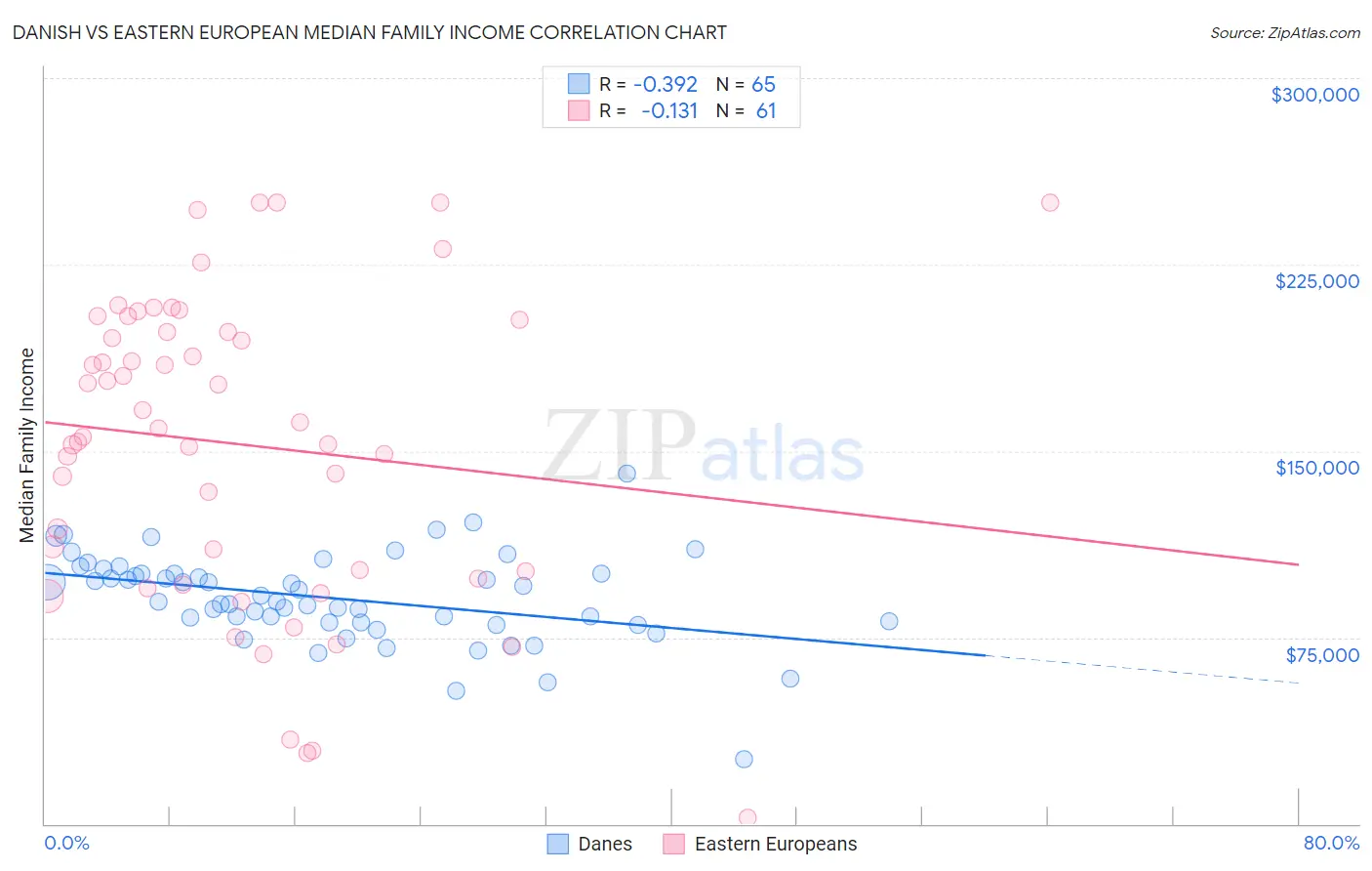 Danish vs Eastern European Median Family Income