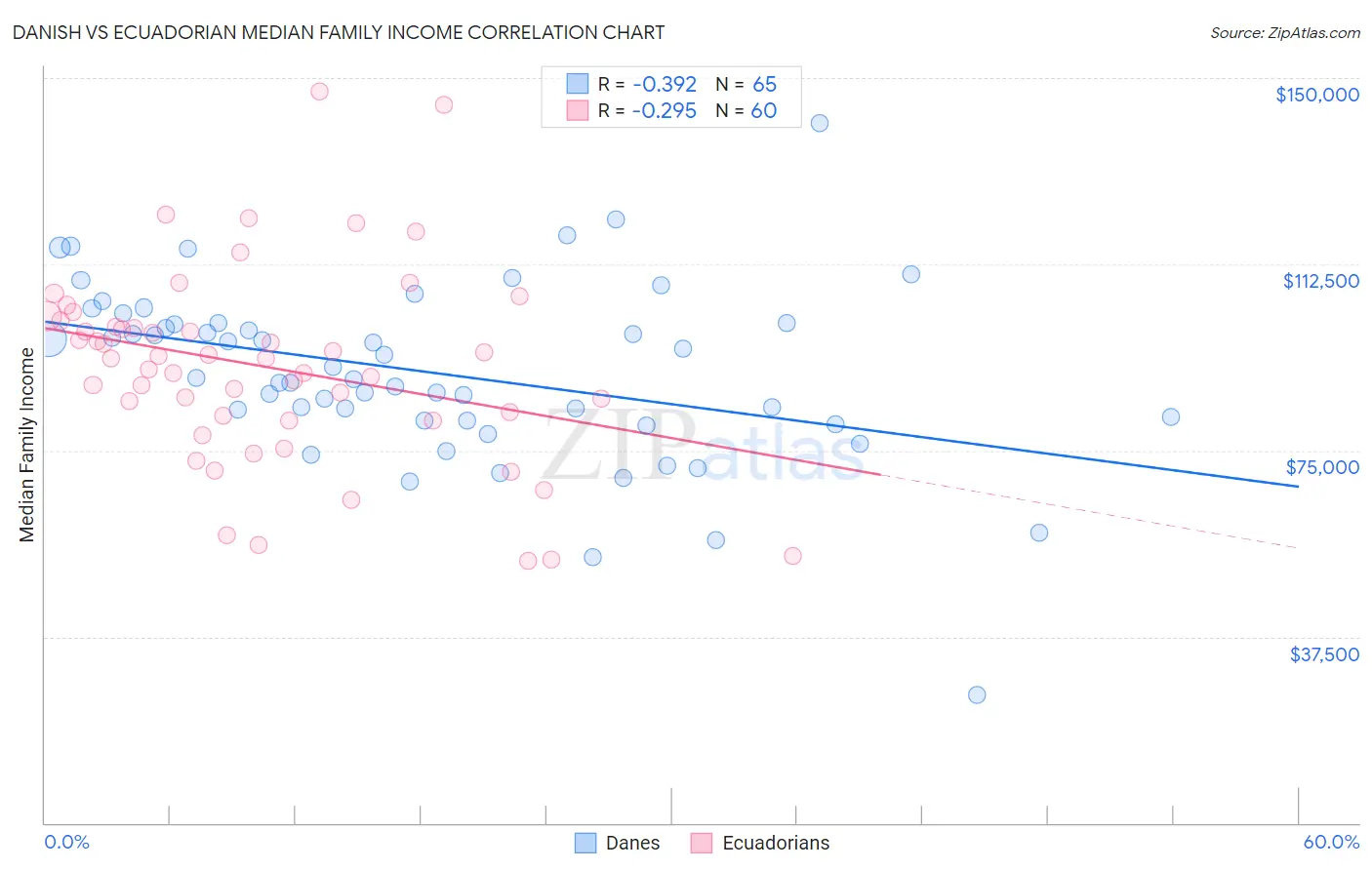 Danish vs Ecuadorian Median Family Income