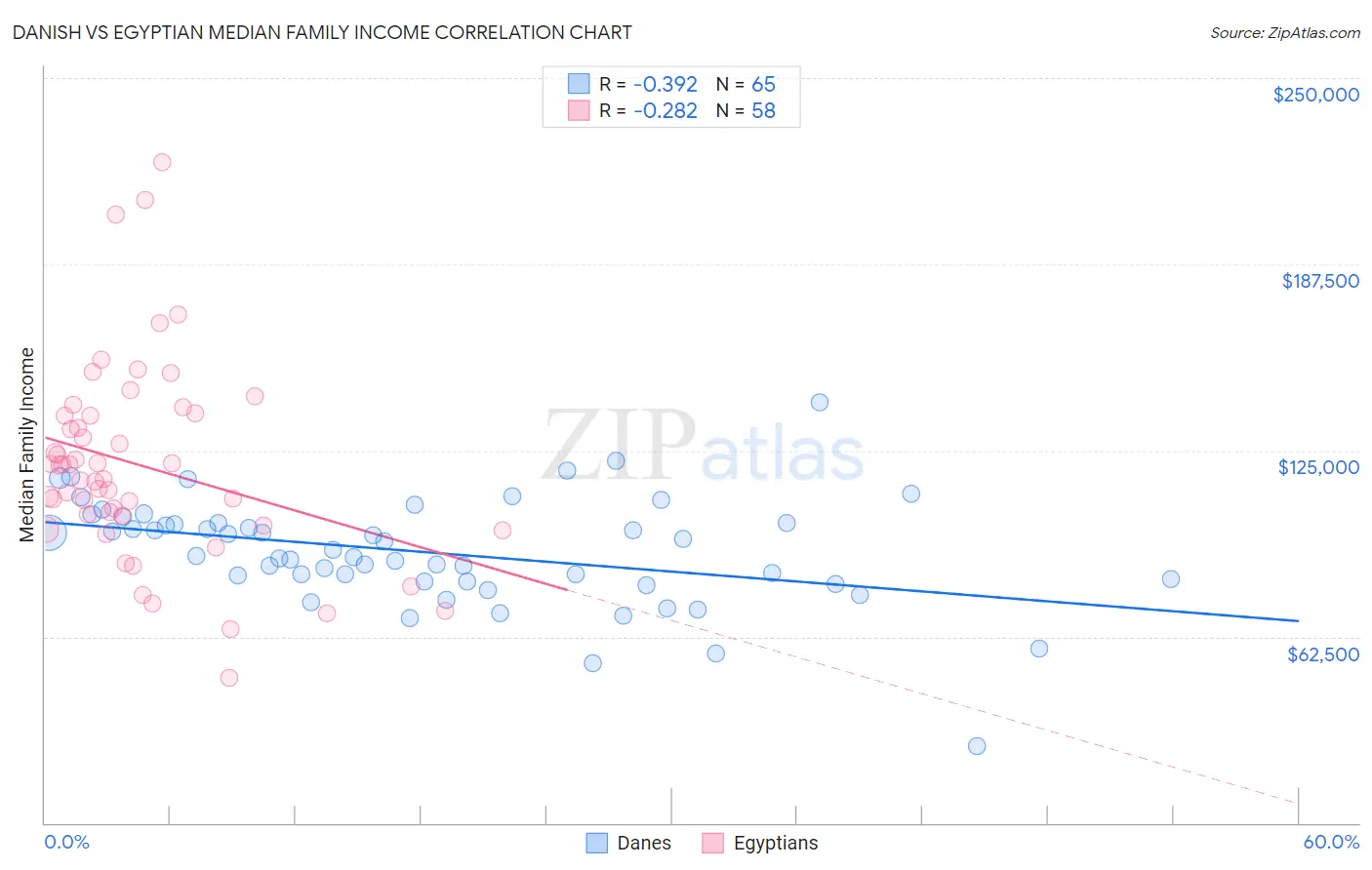 Danish vs Egyptian Median Family Income