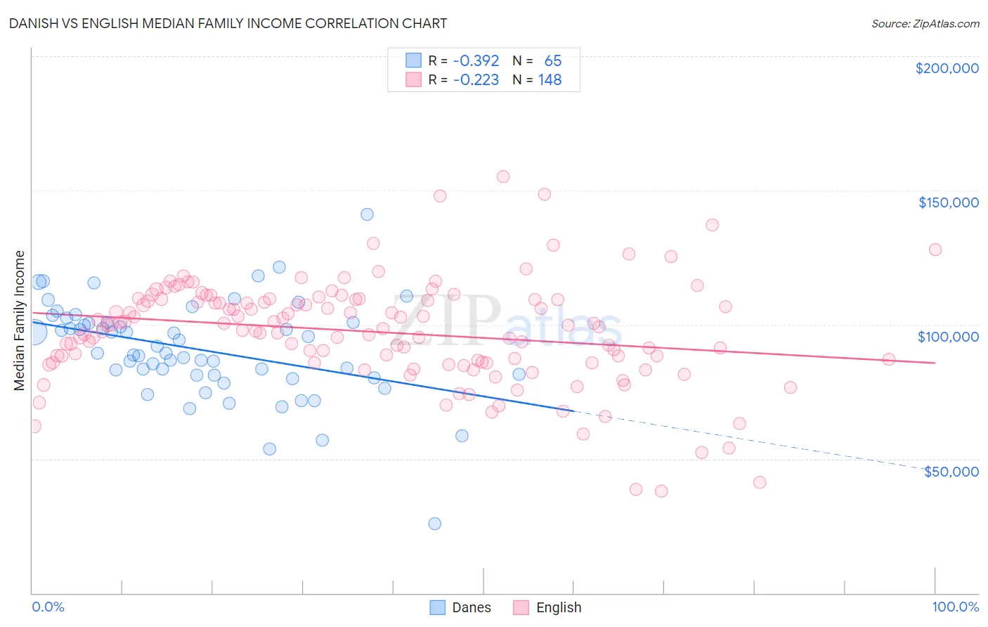 Danish vs English Median Family Income