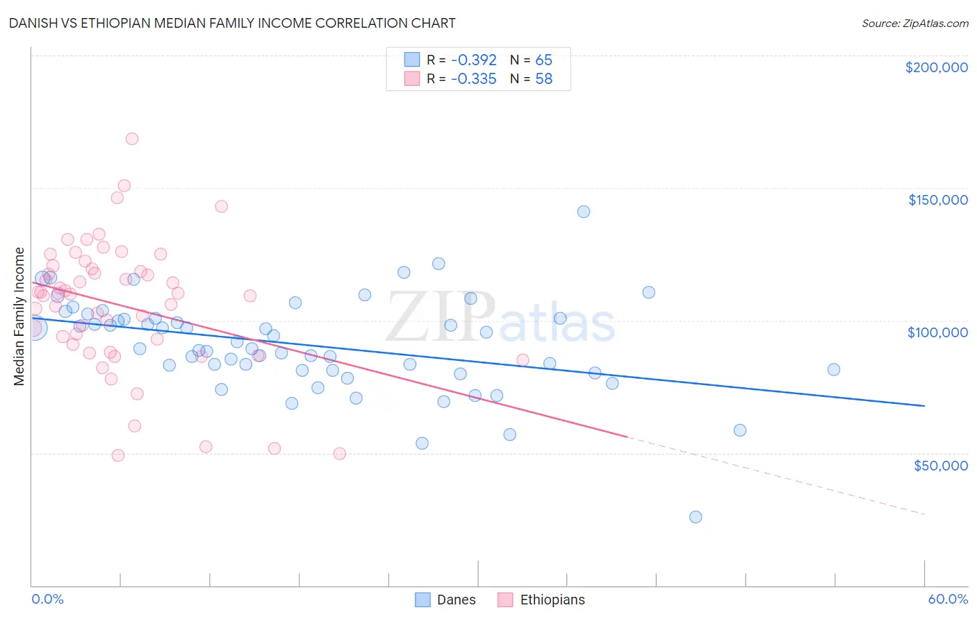 Danish vs Ethiopian Median Family Income