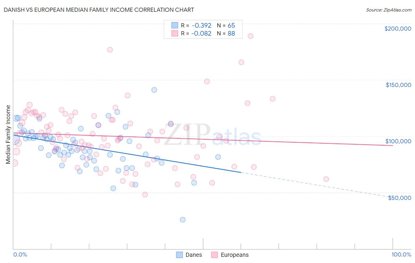 Danish vs European Median Family Income
